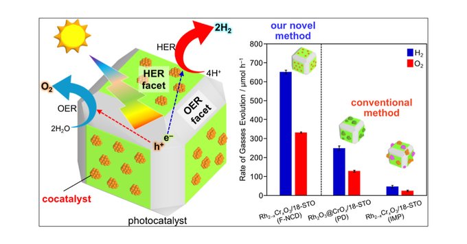 Research team establishes novel, ultrafine rhodium-chromium mixed-oxide cocatalyst method that enhances water splitting efficiency