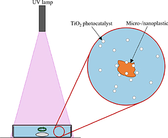 University of Waterloo researchers use 3D imaging to observe micro- and nanoplastic degradation with unprecedented detail