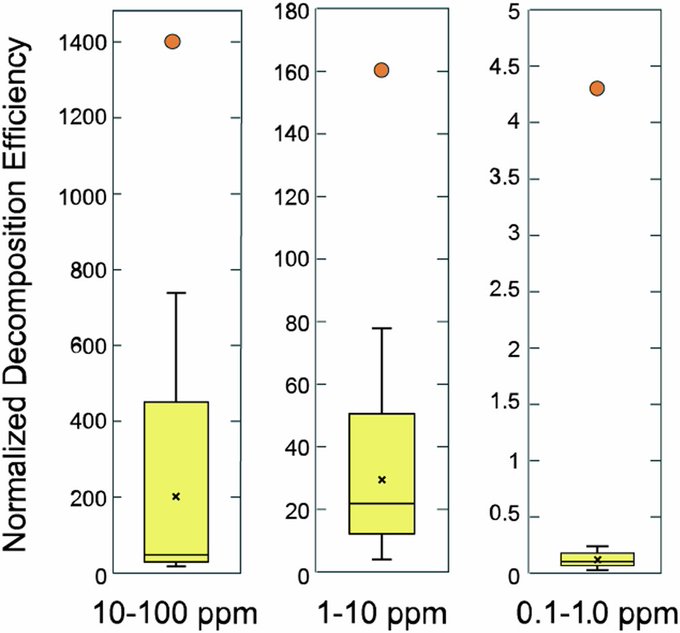 UBC chemical engineers develop all-in-one solution to efficiently and sustainably remove and destroy &quot;forever chemicals&quot;