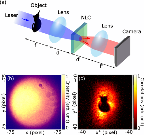 Paris Institute of Nanoscience at Sorbonne University researchers develop method to encode invisible images into quantum correlations of photon pairs